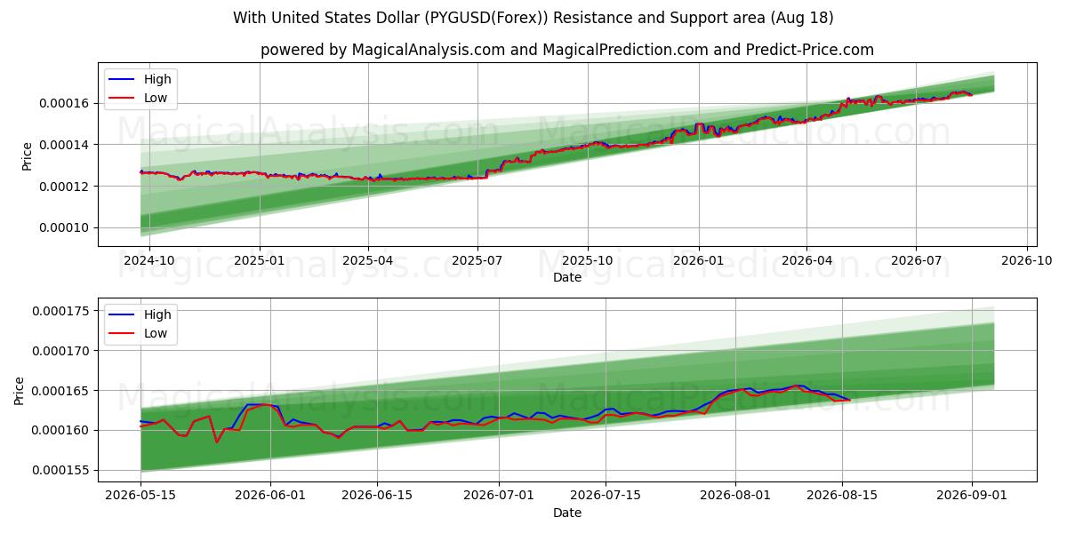  米ドルの場合 (PYGUSD(Forex)) Support and Resistance area (17 Aug) 