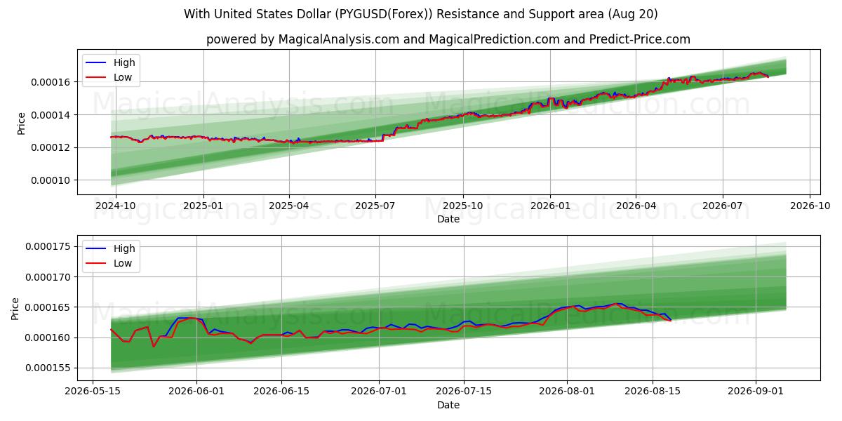  Yhdysvaltain dollarin kanssa (PYGUSD(Forex)) Support and Resistance area (19 Aug) 