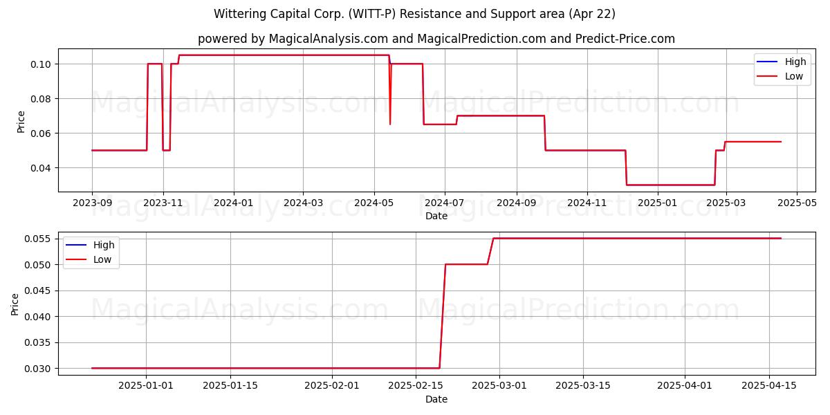  Wittering Capital Corp. (WITT-P) Support and Resistance area (22 Apr) 