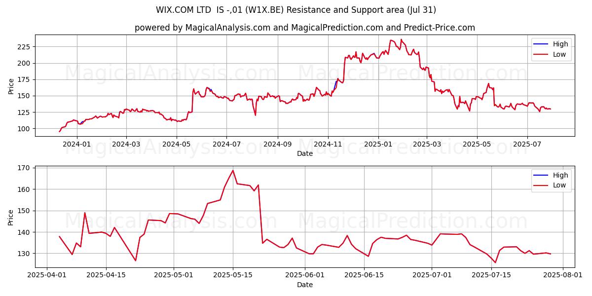  WIX.COM LTD  IS -,01 (W1X.BE) Support and Resistance area (30 Jul) 