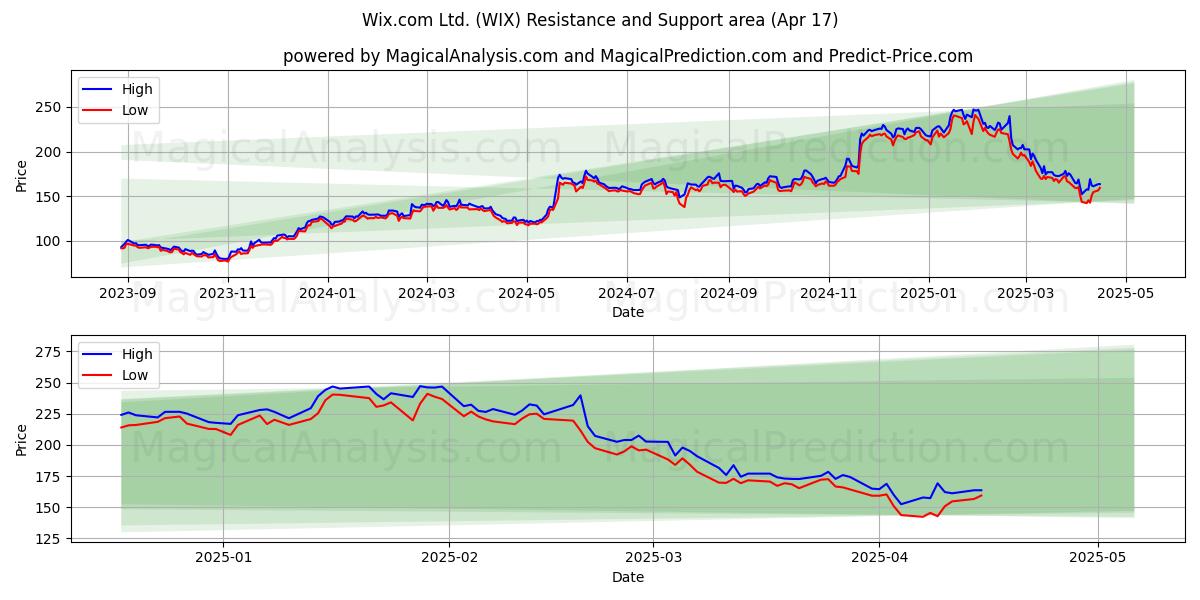  Wix.com Ltd. (WIX) Support and Resistance area (17 Apr) 