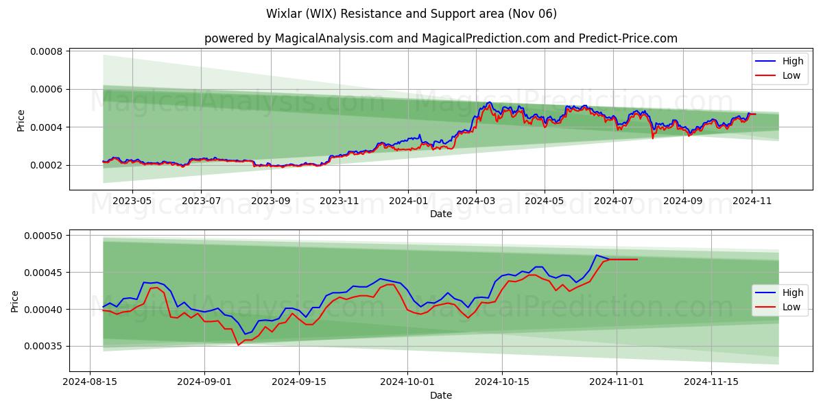  Wixlar (WIX) Support and Resistance area (06 Nov) 