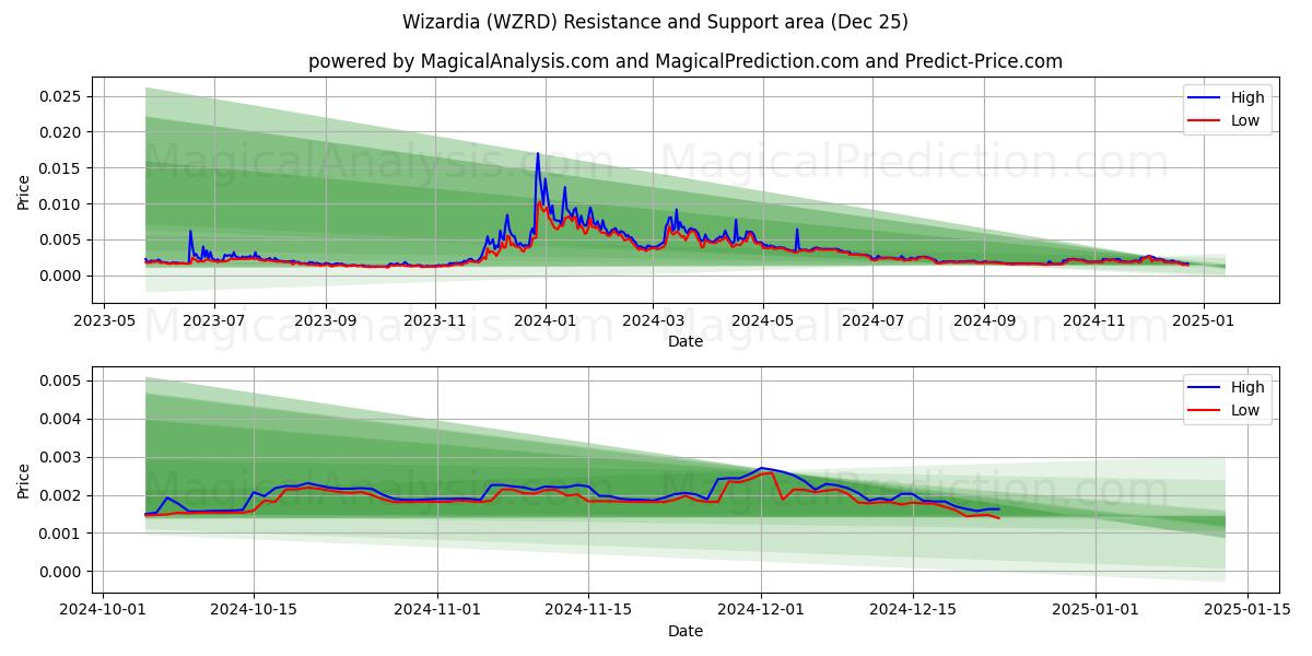  Визардия (WZRD) Support and Resistance area (25 Dec) 