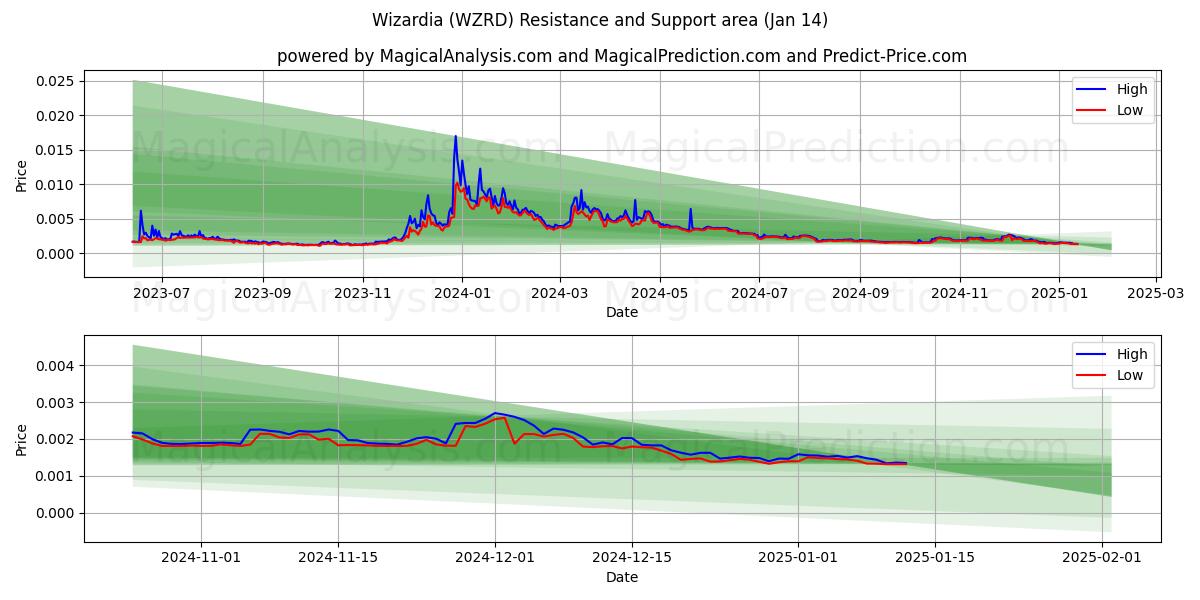  Wizardia (WZRD) Support and Resistance area (13 Jan) 