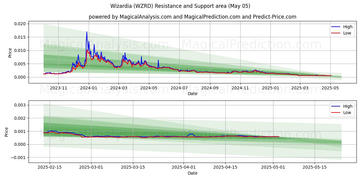 Wizardia (WZRD) Support and Resistance area (05 May) Wizardia (WZRD) Support and Resistance area (05 May)