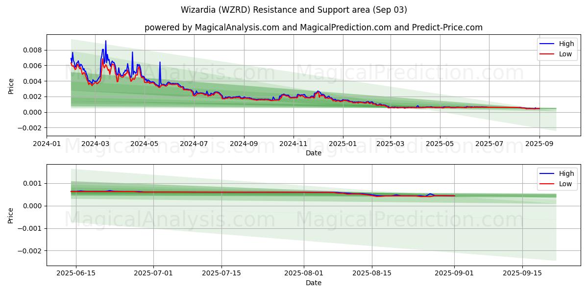  Wizardia (WZRD) Support and Resistance area (02 Sep) 