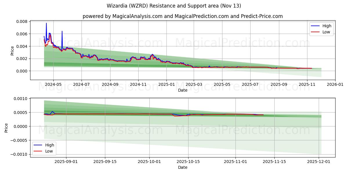  Wizardia (WZRD) Support and Resistance area (12 Nov) 