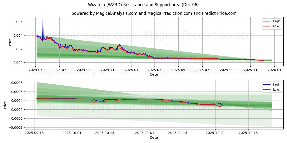  Wizardia (WZRD) Support and Resistance area (05 Dec) 