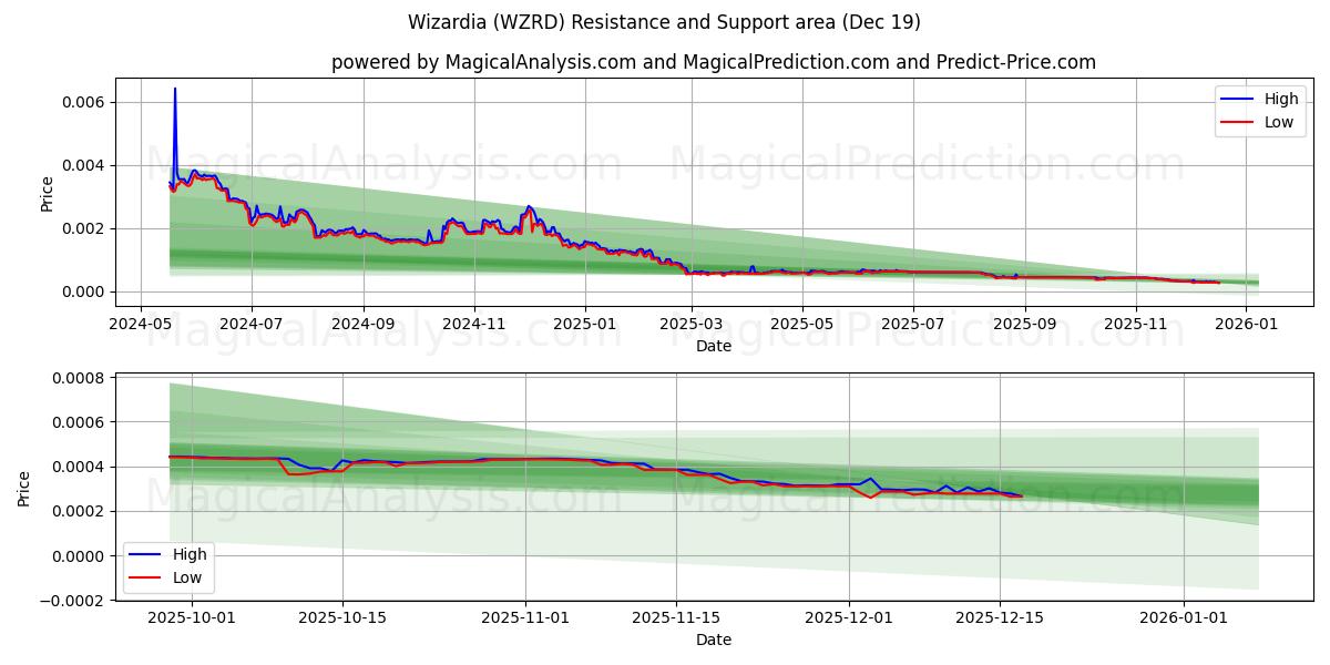  Wizardia (WZRD) Support and Resistance area (18 Dec) 