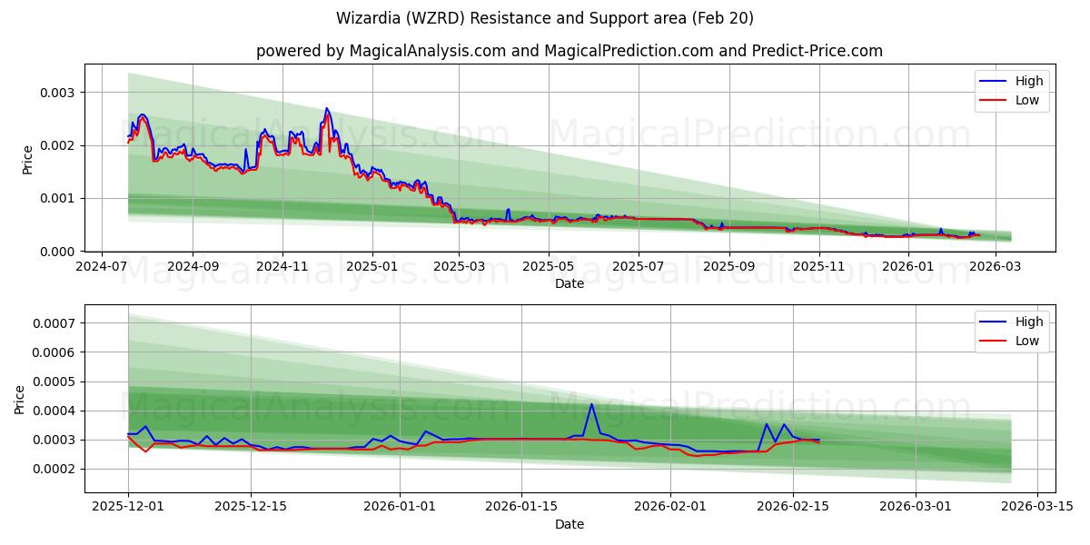  Sihirbazlık (WZRD) Support and Resistance area (19 Feb) 