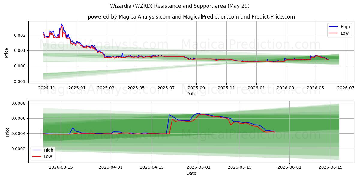  Wizardia (WZRD) Support and Resistance area (28 May) 