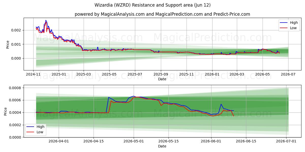  Wizardia (WZRD) Support and Resistance area (11 Jun) 