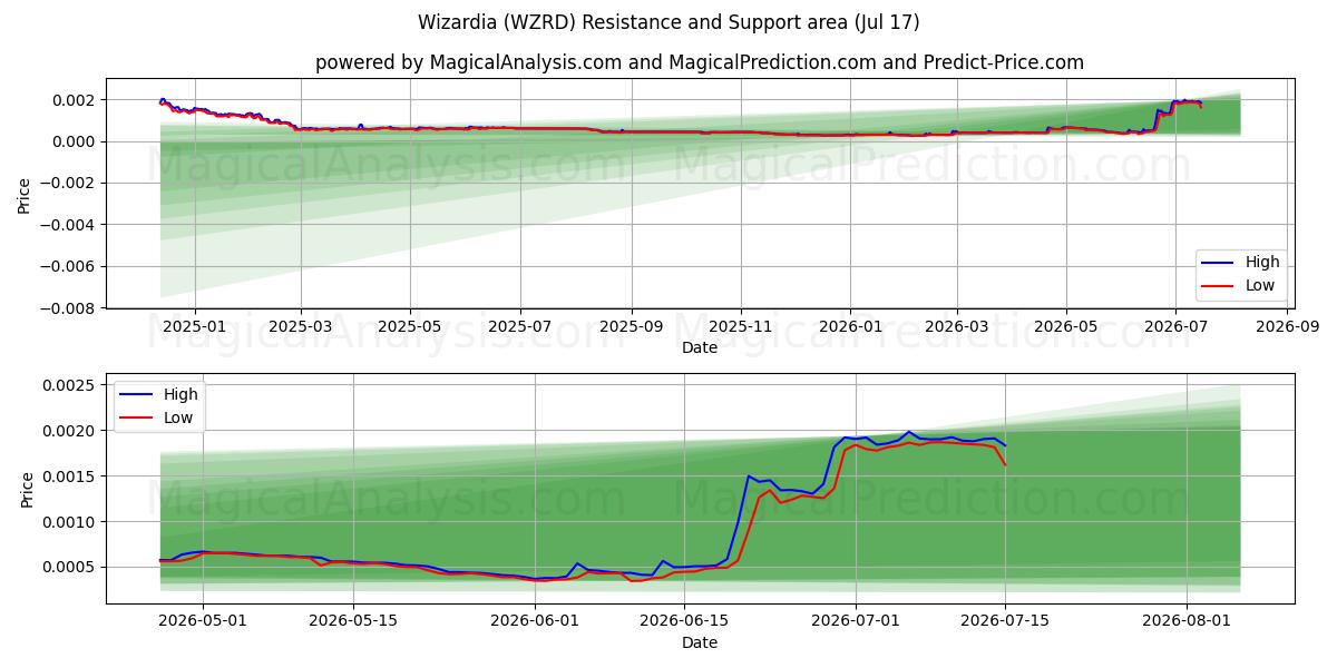  Magia (WZRD) Support and Resistance area (16 Jul) 