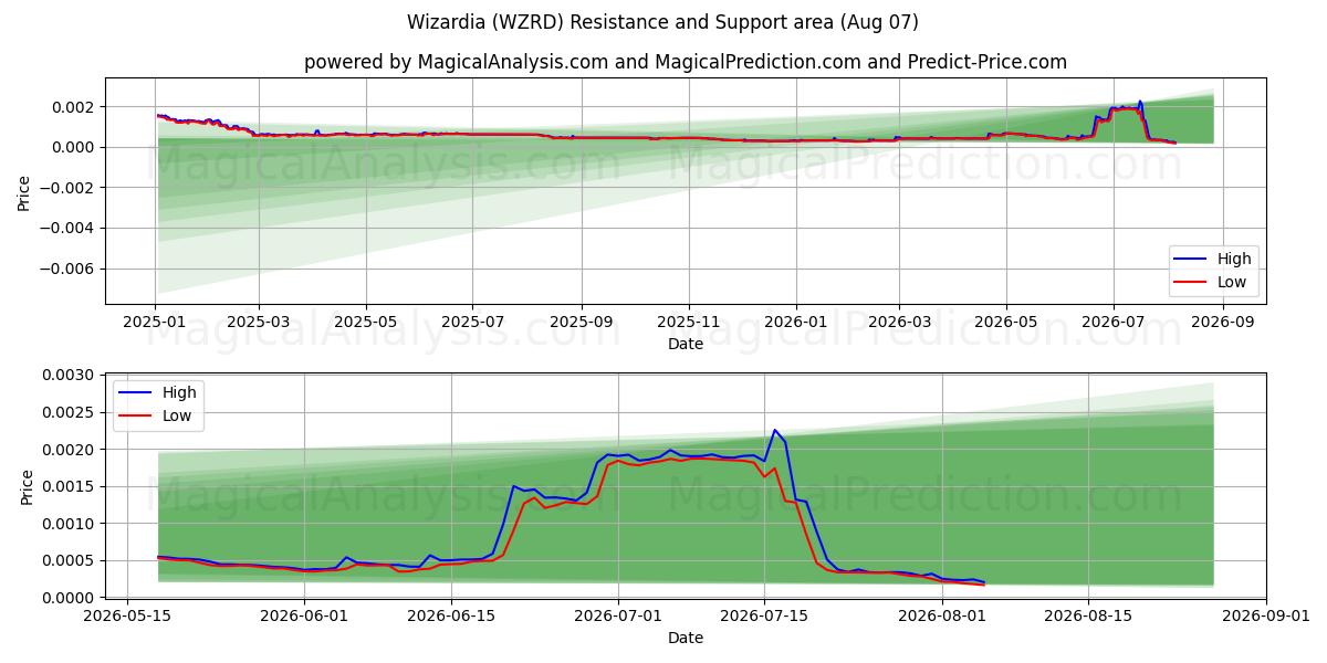  Magia (WZRD) Support and Resistance area (06 Aug) 