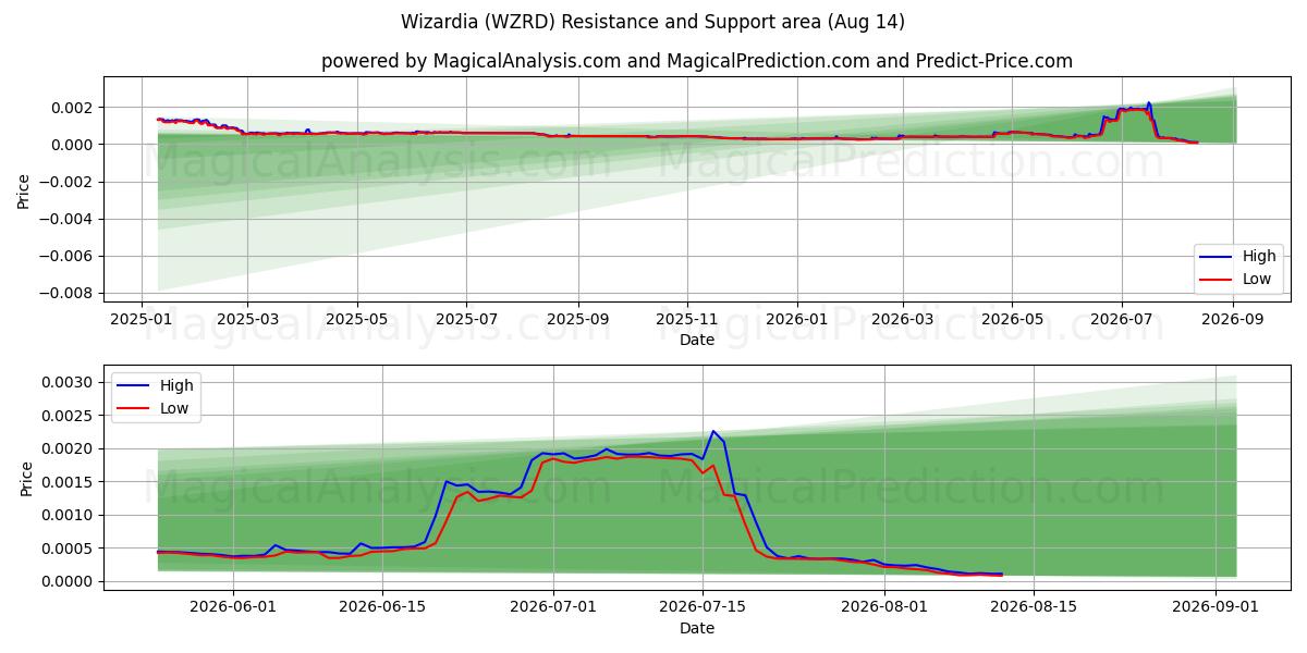  ويزارديا (WZRD) Support and Resistance area (13 Aug) 