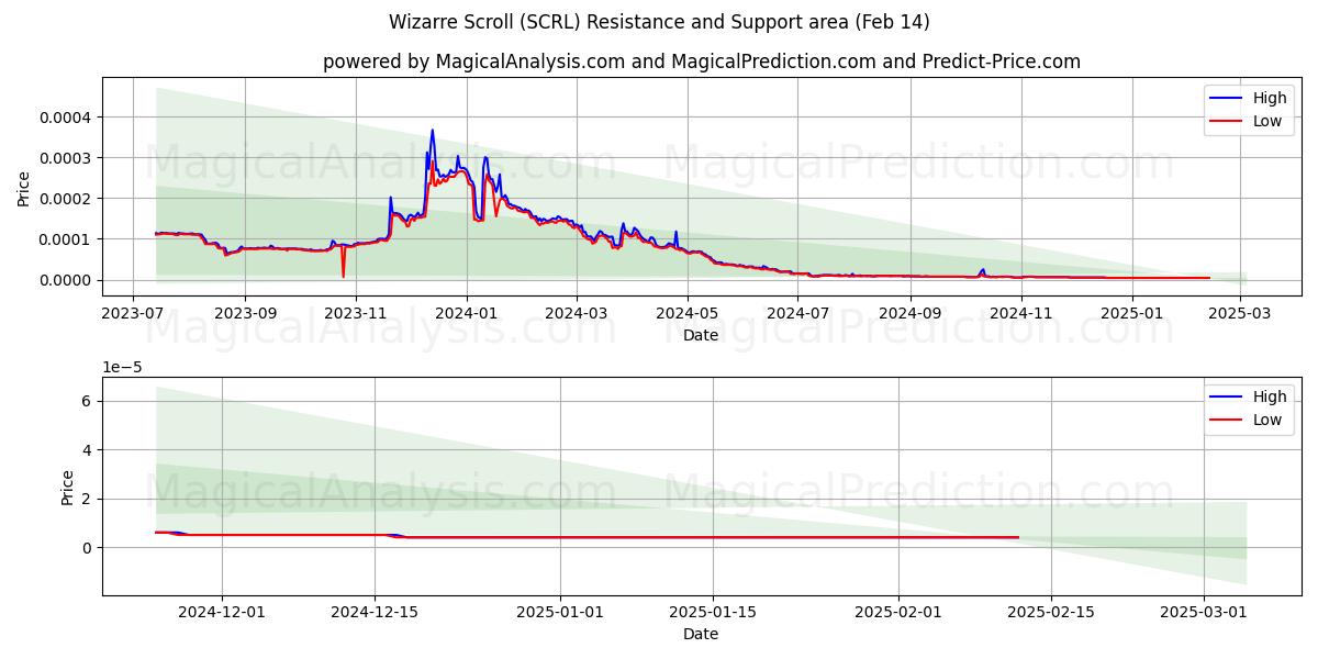  巫师卷轴 (SCRL) Support and Resistance area (14 Feb) 
