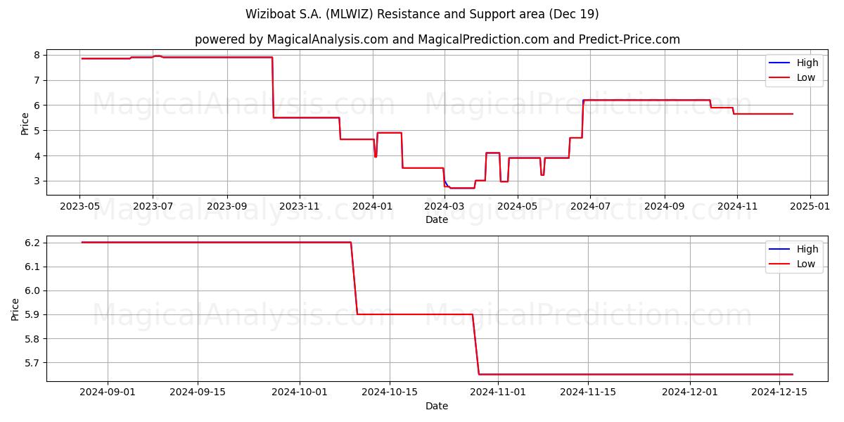  Wiziboat S.A. (MLWIZ) Support and Resistance area (19 Dec) 