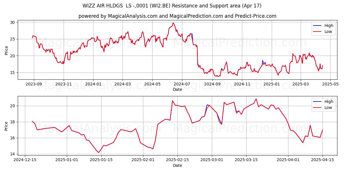  WIZZ AIR HLDGS  LS -,0001 (WI2.BE) Support and Resistance area (17 Apr) 
