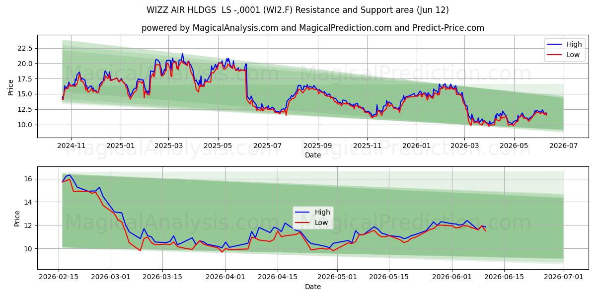  WIZZ AIR HLDGS  LS -,0001 (WI2.F) Support and Resistance area (10 Jun) 