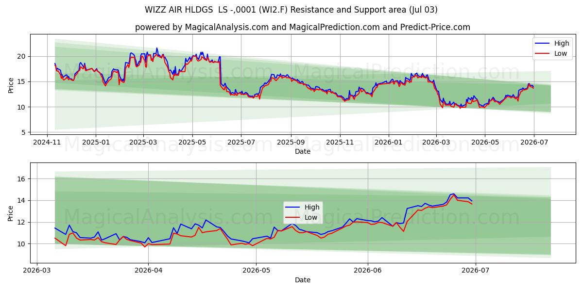  WIZZ AIR HLDGS  LS -,0001 (WI2.F) Support and Resistance area (02 Jul) 
