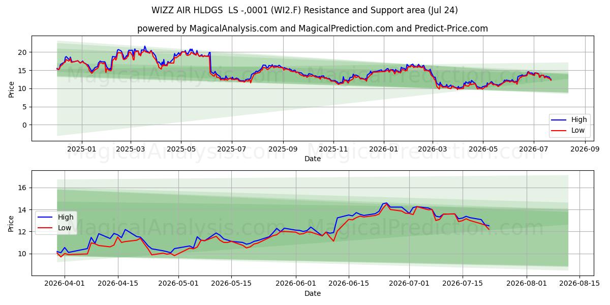  WIZZ AIR HLDGS  LS -,0001 (WI2.F) Support and Resistance area (23 Jul) 