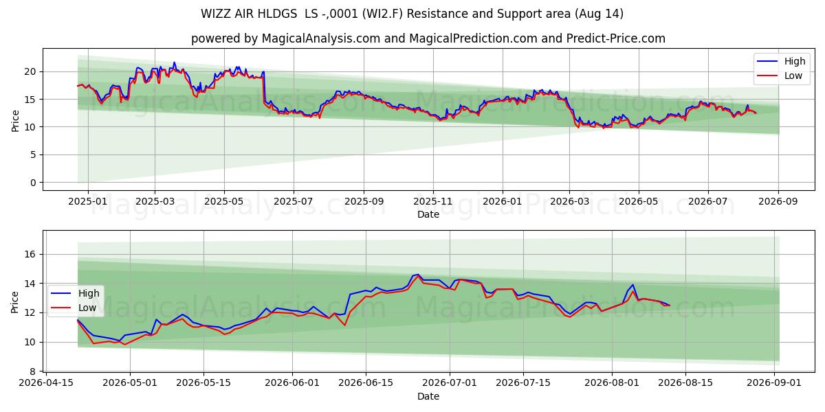  WIZZ AIR HLDGS  LS -,0001 (WI2.F) Support and Resistance area (13 Aug) 