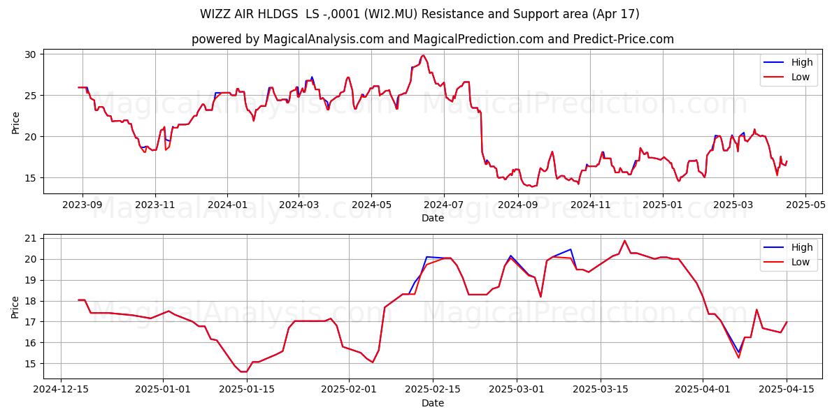  WIZZ AIR HLDGS  LS -,0001 (WI2.MU) Support and Resistance area (17 Apr) 