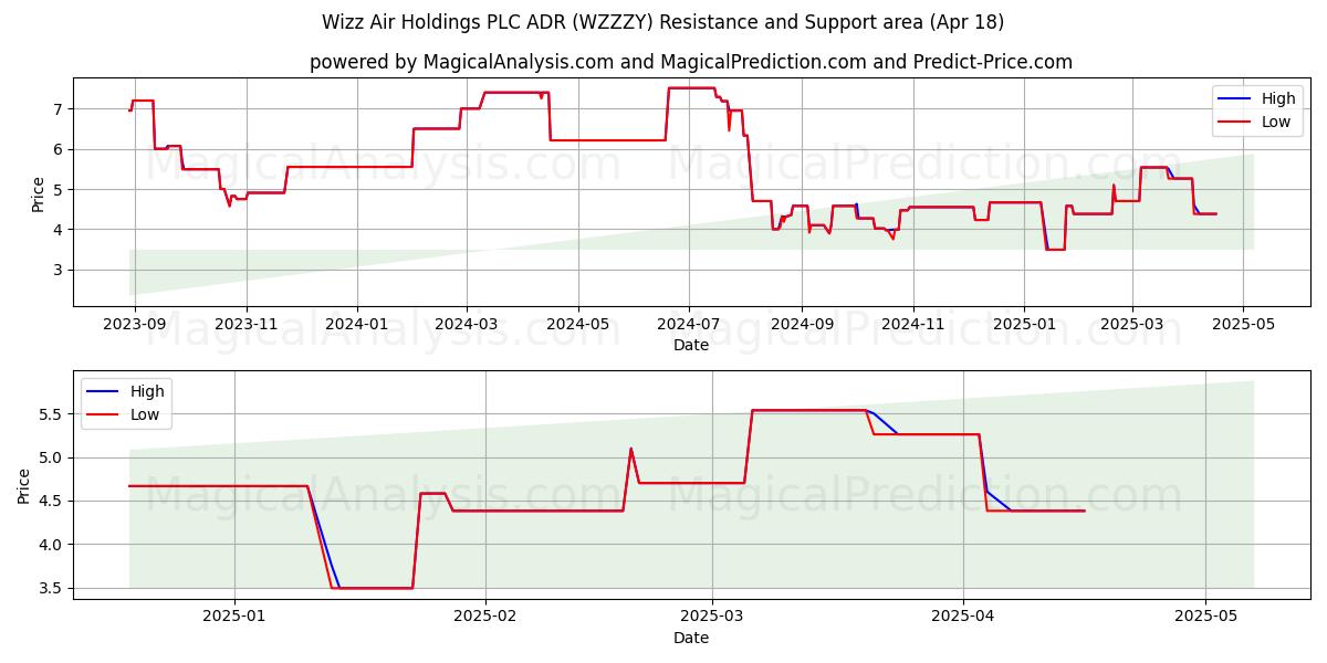 Wizz Air Holdings PLC ADR (WZZZY) Support and Resistance area (18 Apr) 