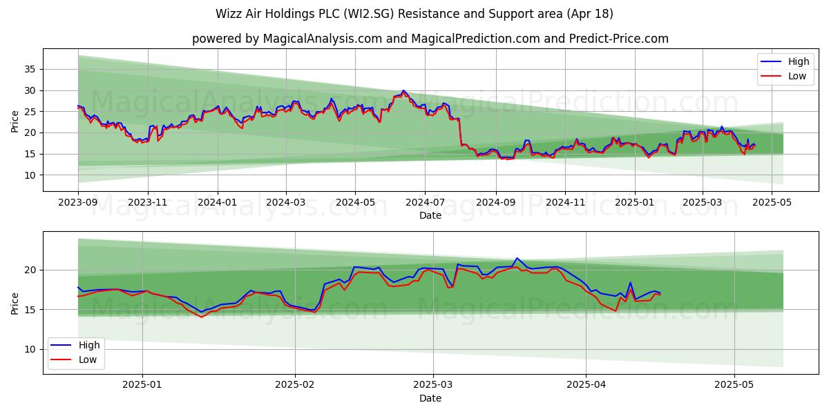  Wizz Air Holdings PLC (WI2.SG) Support and Resistance area (18 Apr) 