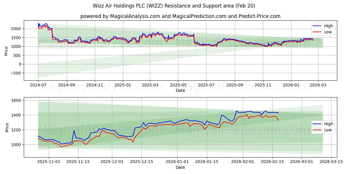  Wizz Air Holdings PLC (WIZZ) Support and Resistance area (19 Feb) 