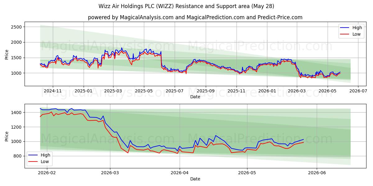  Wizz Air Holdings PLC (WIZZ) Support and Resistance area (27 May) 