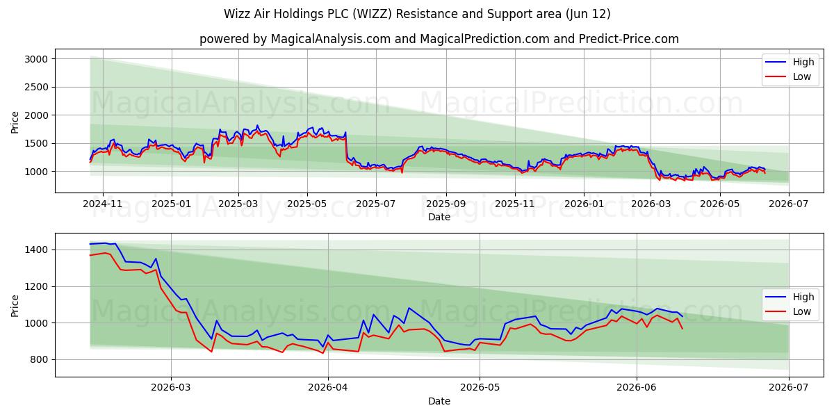  Wizz Air Holdings PLC (WIZZ) Support and Resistance area (11 Jun) 