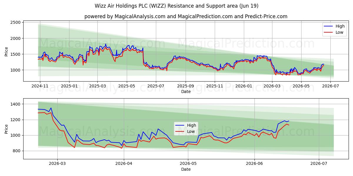  Wizz Air Holdings PLC (WIZZ) Support and Resistance area (18 Jun) 