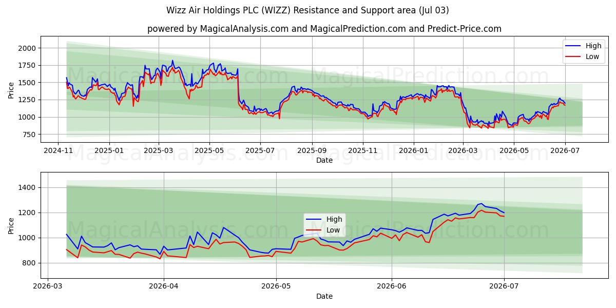  Wizz Air Holdings PLC (WIZZ) Support and Resistance area (02 Jul) 