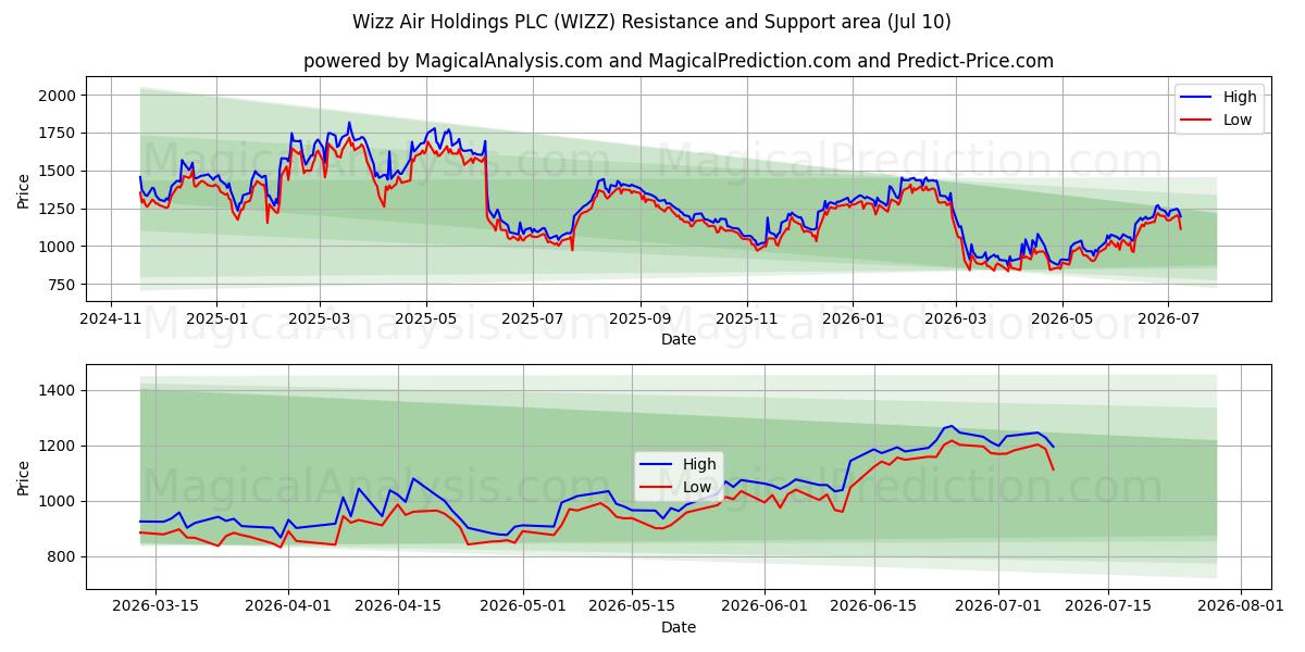  Wizz Air Holdings PLC (WIZZ) Support and Resistance area (09 Jul) 