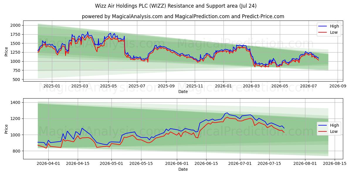 Wizz Air Holdings PLC (WIZZ) Support and Resistance area (23 Jul) 