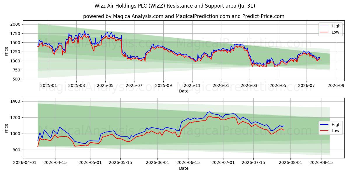 Wizz Air Holdings PLC (WIZZ) Support and Resistance area (30 Jul) 