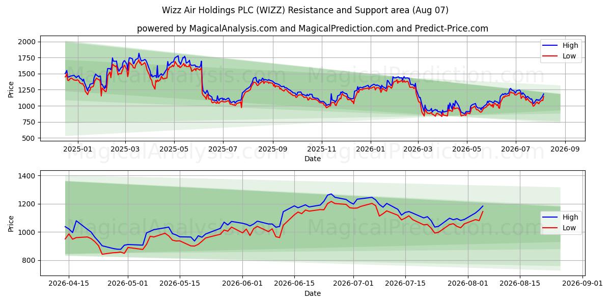  Wizz Air Holdings PLC (WIZZ) Support and Resistance area (06 Aug) 
