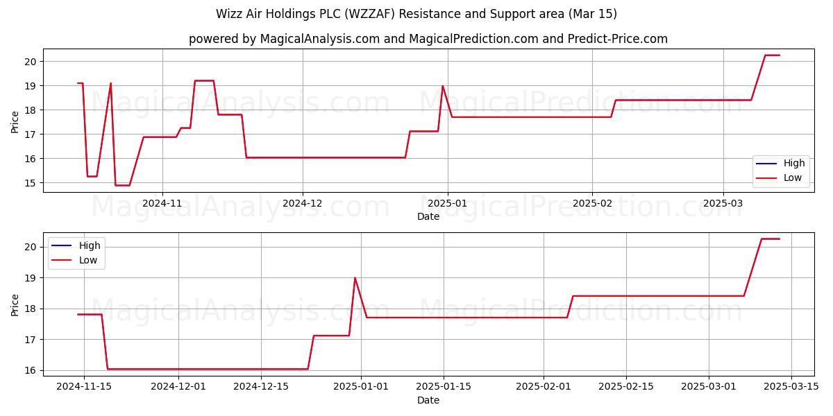  Wizz Air Holdings PLC (WZZAF) Support and Resistance area (15 Mar) 