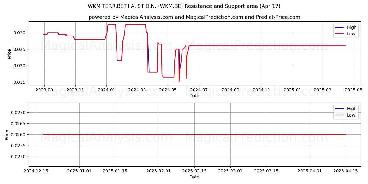  WKM TERR.BET.I.A. ST O.N. (WKM.BE) Support and Resistance area (17 Apr) 