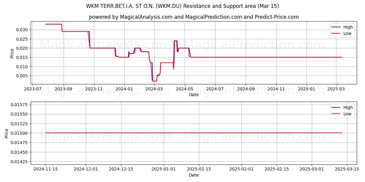  WKM TERR.BET.I.A. ST O.N. (WKM.DU) Support and Resistance area (15 Mar) 