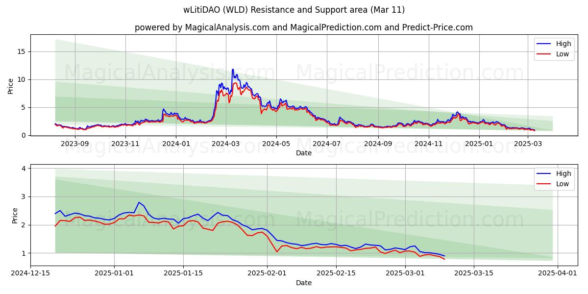  wLitiDAO (WLD) Support and Resistance area (11 Mar) 