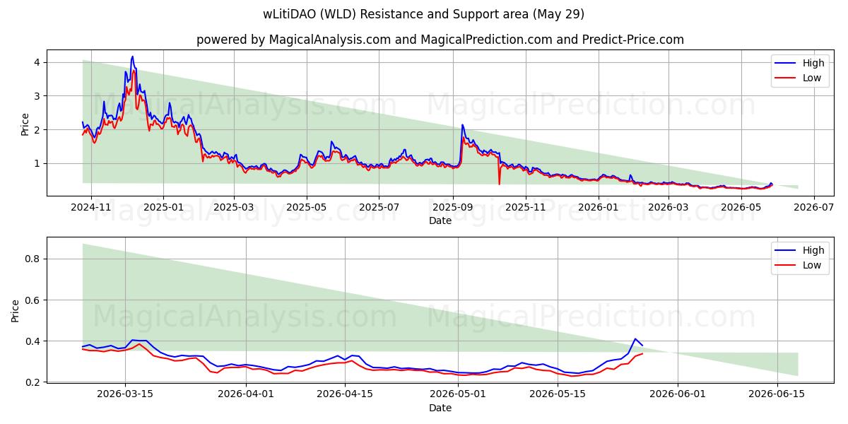  wLitiDAO (WLD) Support and Resistance area (28 May) 