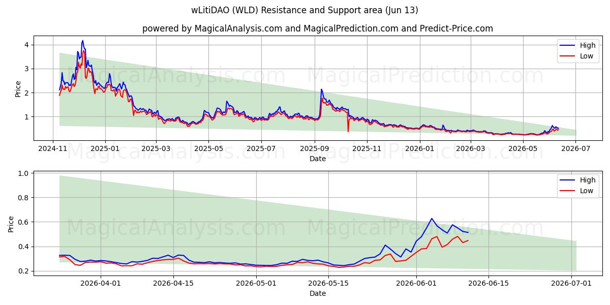  wLitiDAO (WLD) Support and Resistance area (12 Jun) 