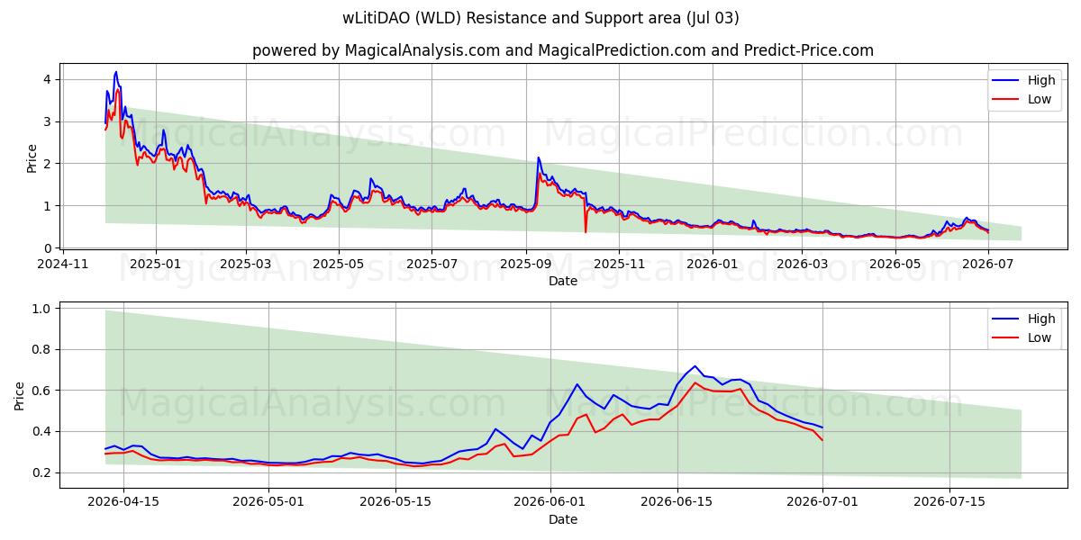  wLitiDAO (WLD) Support and Resistance area (02 Jul) 