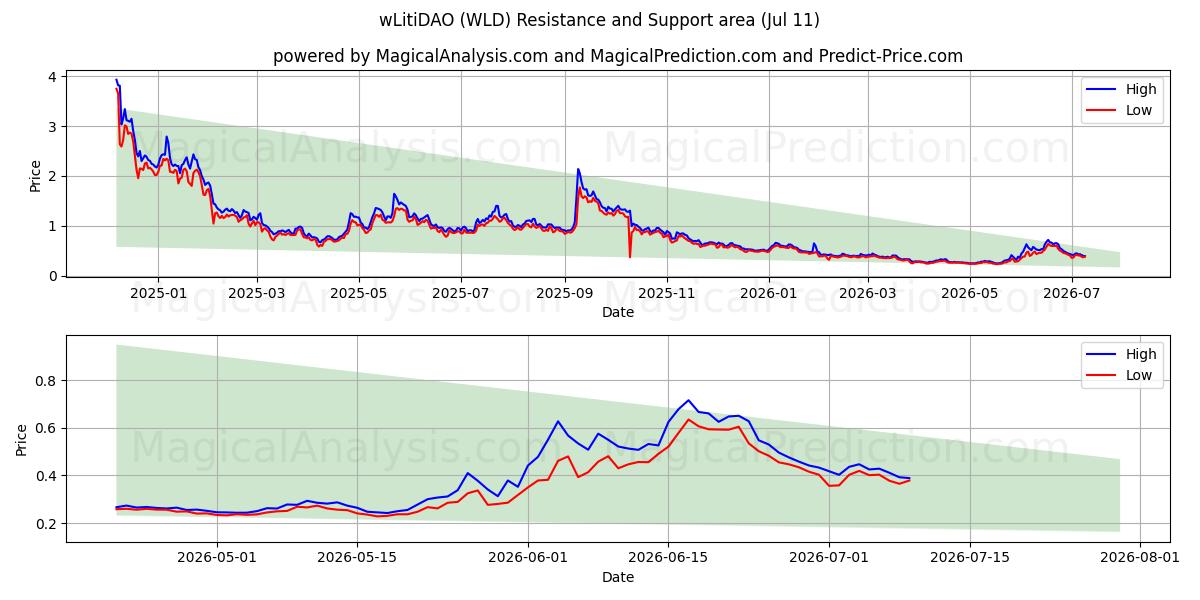  wLitiDAO (WLD) Support and Resistance area (10 Jul) 