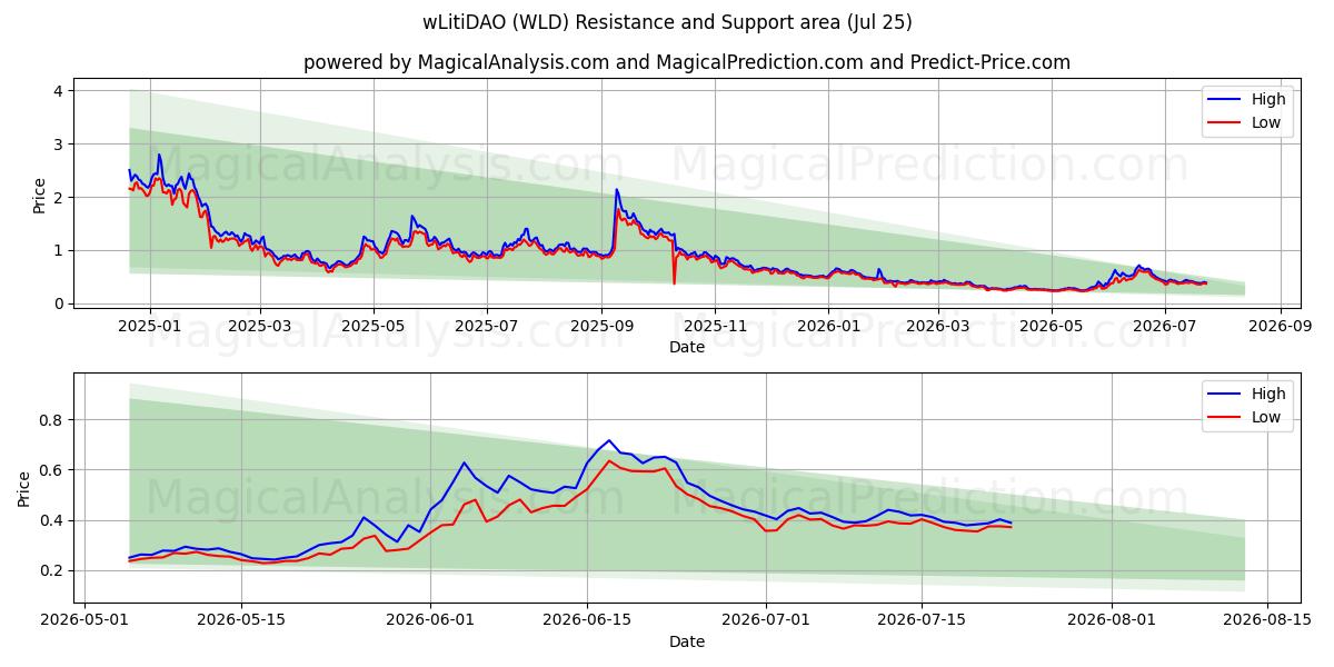 wLitiDAO (WLD) Support and Resistance area (24 Jul) 
