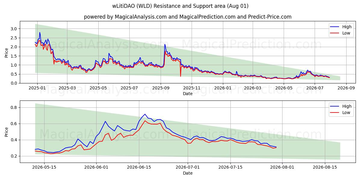  wLitiDAO (WLD) Support and Resistance area (31 Jul) 