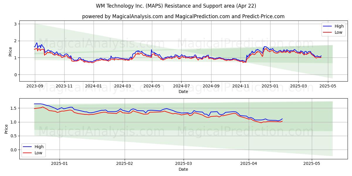  WM Technology Inc. (MAPS) Support and Resistance area (22 Apr) 