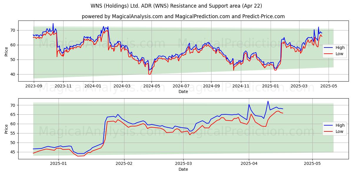  WNS (Holdings) Ltd. ADR (WNS) Support and Resistance area (22 Apr) 